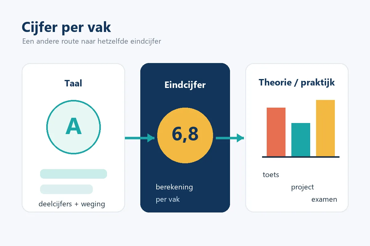 Editorial diagram over een cijfer berekenen per vak met taal, theorie en praktijk