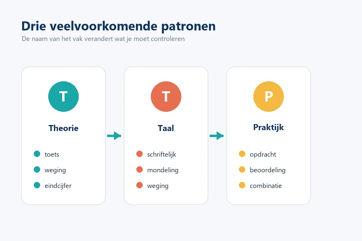 Vergelijking van theorie, taal en praktijk als drie patronen voor cijfers berekenen